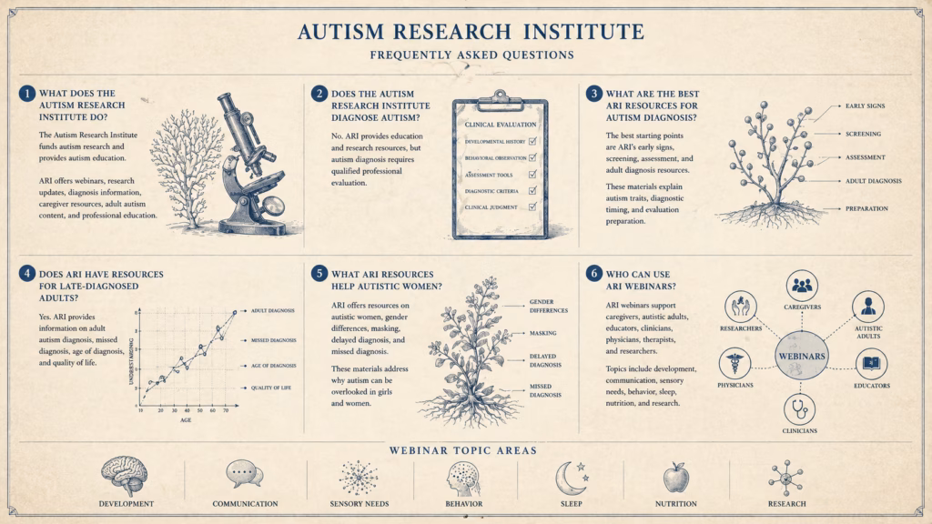 Autism Research Institute FAQ resources shown as a scientific reference chart.