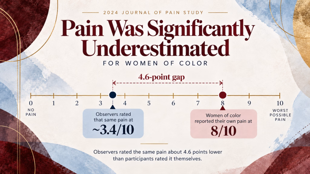Women of color reported pain at 8/10 while observers rated the same pain about 4.6 points lower